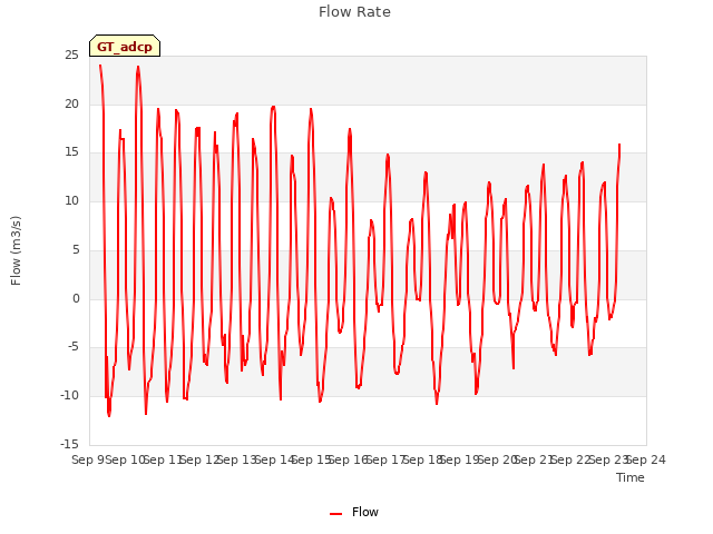 plot of Flow Rate