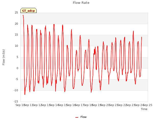 plot of Flow Rate