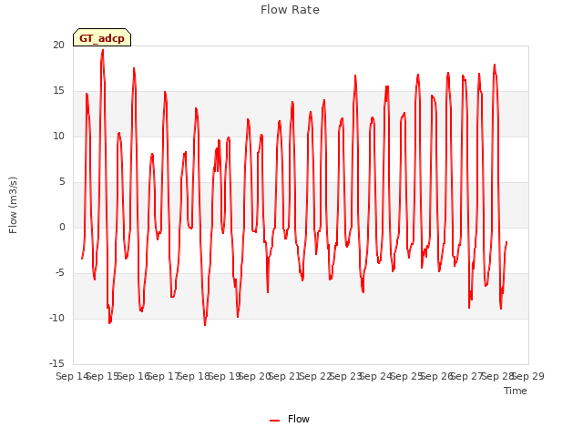 plot of Flow Rate