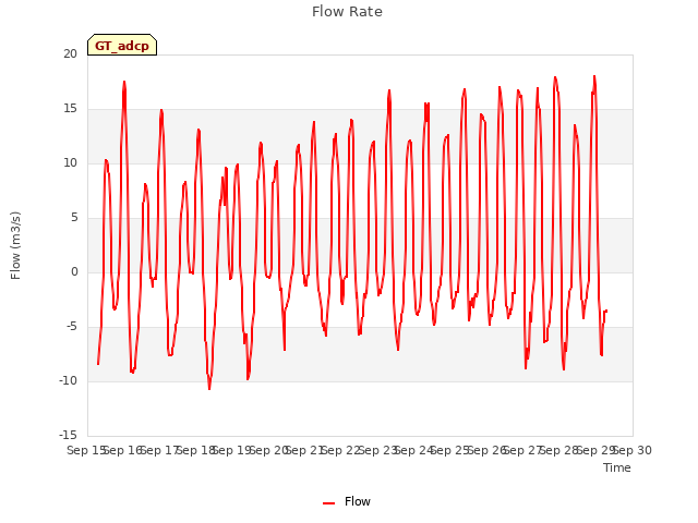 plot of Flow Rate