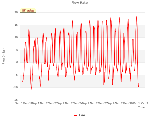 plot of Flow Rate