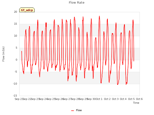 plot of Flow Rate