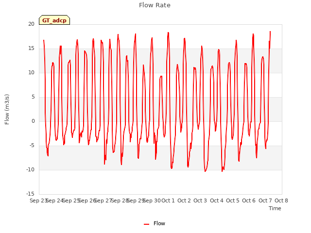 plot of Flow Rate