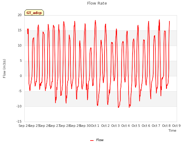 plot of Flow Rate