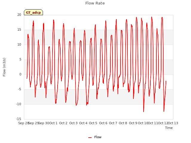 plot of Flow Rate