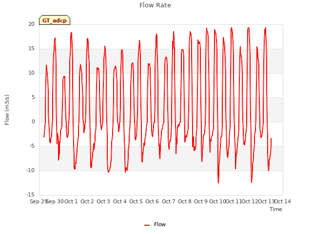 plot of Flow Rate