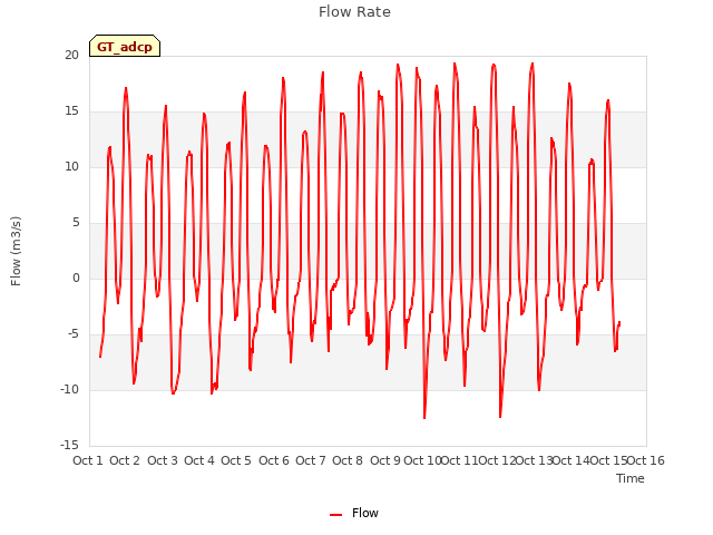 plot of Flow Rate