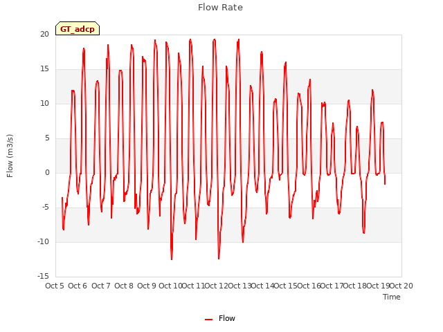 plot of Flow Rate