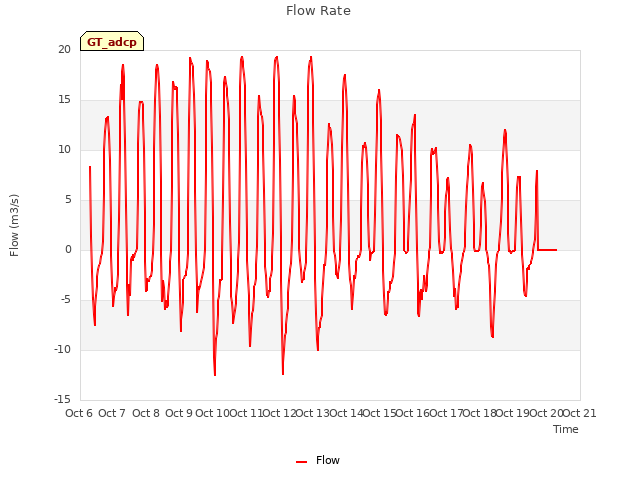 plot of Flow Rate