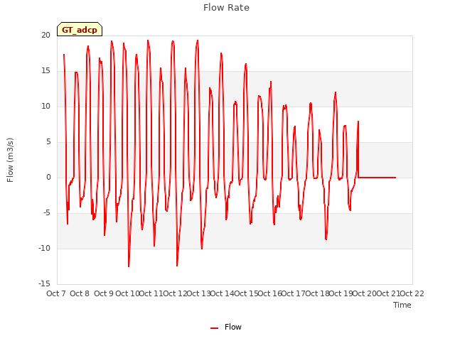 plot of Flow Rate