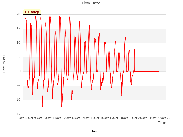 plot of Flow Rate