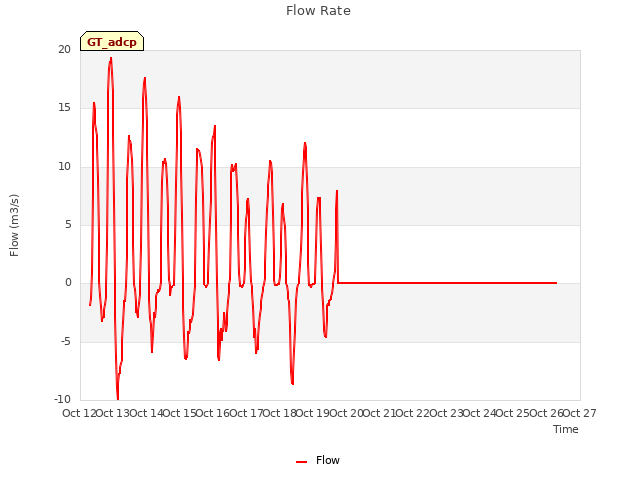 plot of Flow Rate