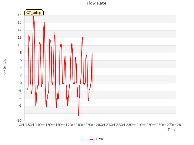 plot of Flow Rate