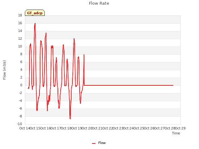 plot of Flow Rate