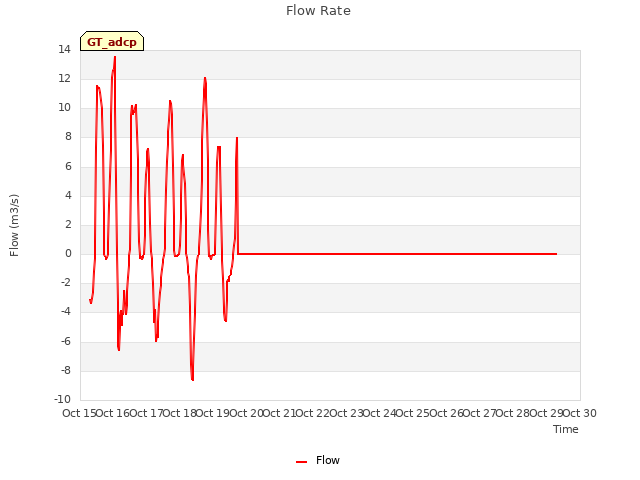 plot of Flow Rate