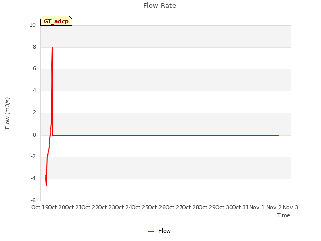 plot of Flow Rate