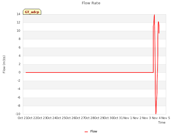 plot of Flow Rate