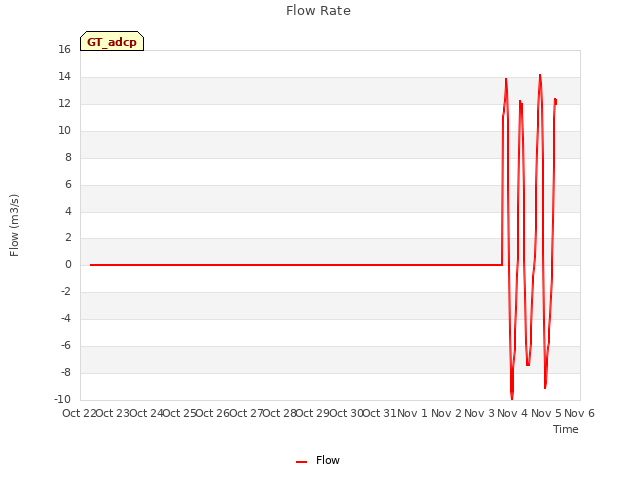 plot of Flow Rate