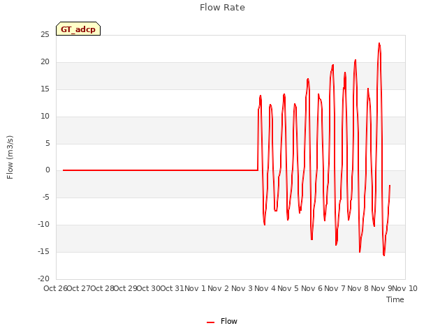 plot of Flow Rate