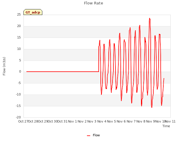 plot of Flow Rate