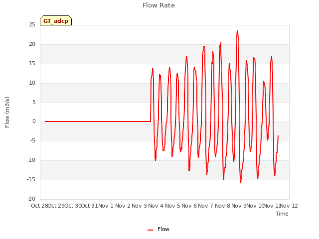 plot of Flow Rate