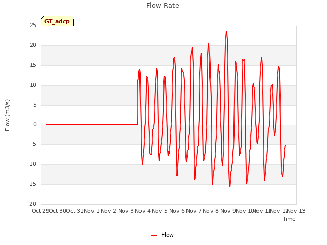 plot of Flow Rate