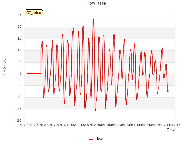 plot of Flow Rate