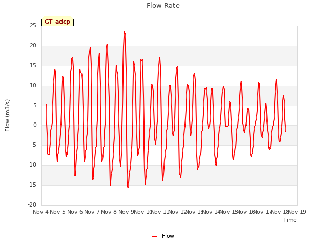plot of Flow Rate