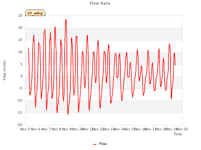 plot of Flow Rate