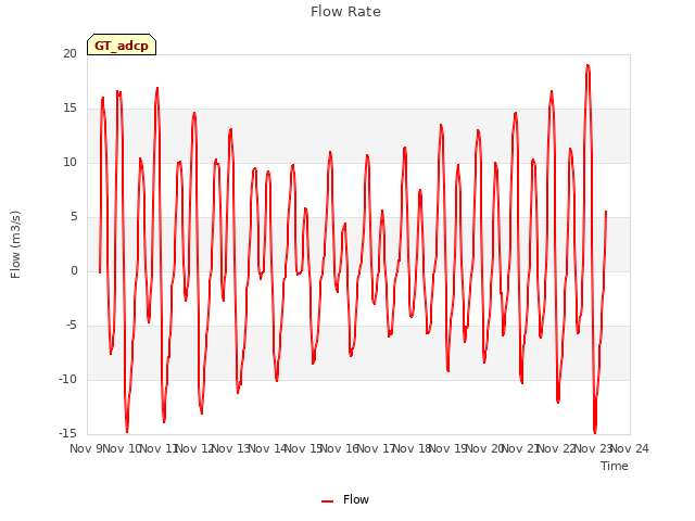 plot of Flow Rate