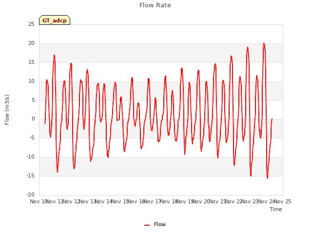 plot of Flow Rate