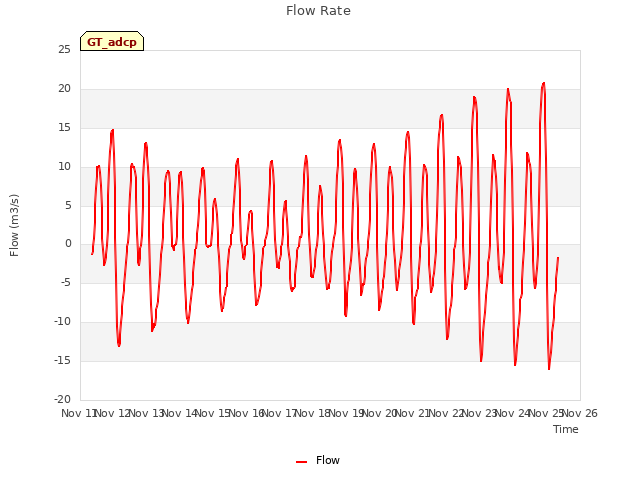 plot of Flow Rate