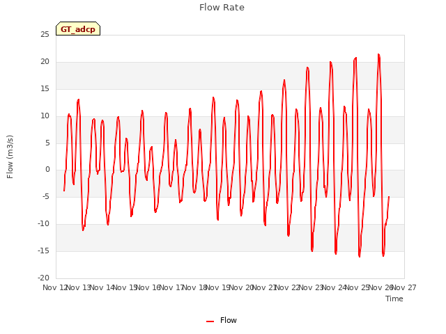 plot of Flow Rate