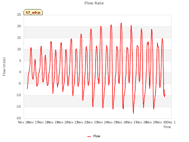 plot of Flow Rate