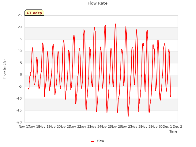 plot of Flow Rate