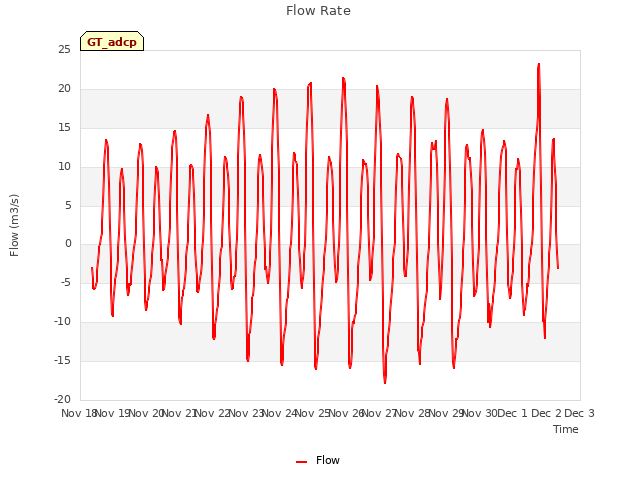 plot of Flow Rate