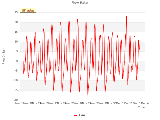 plot of Flow Rate