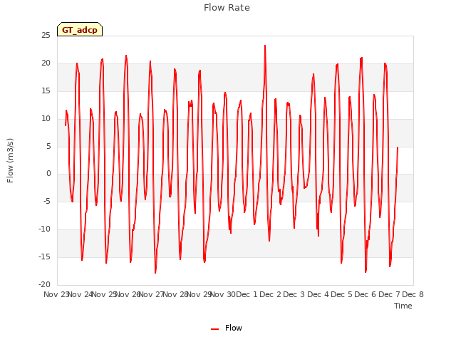 plot of Flow Rate