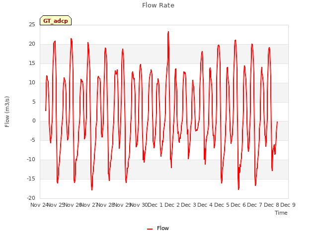 plot of Flow Rate