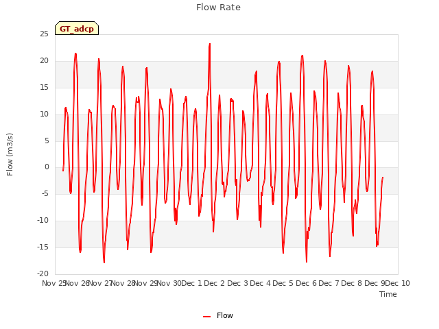 plot of Flow Rate