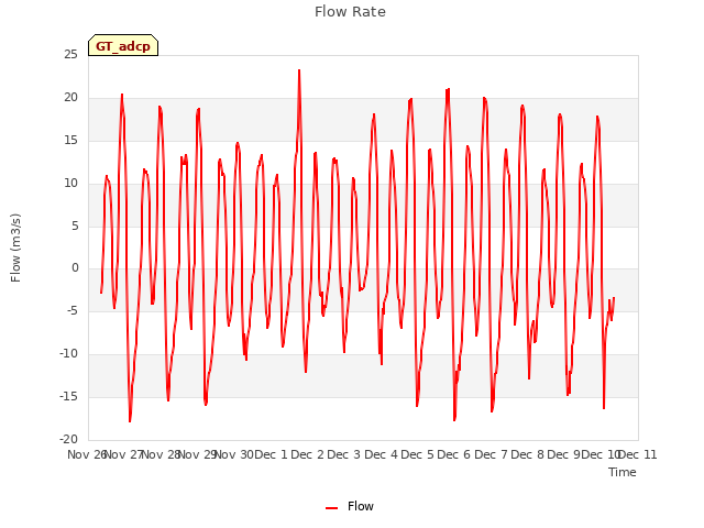 plot of Flow Rate