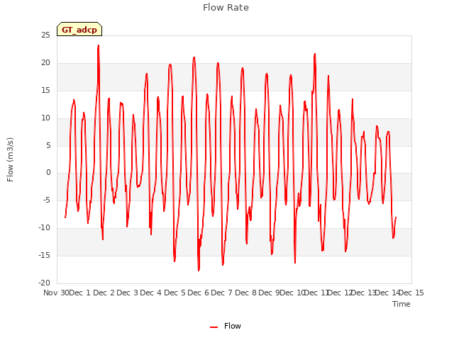 plot of Flow Rate