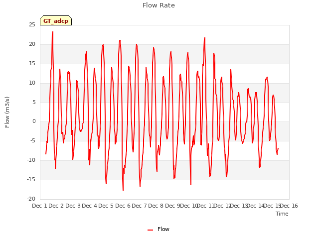 plot of Flow Rate