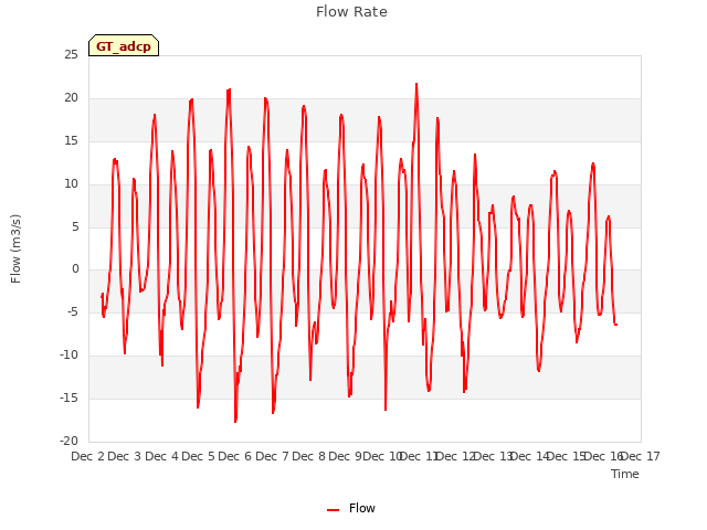 plot of Flow Rate