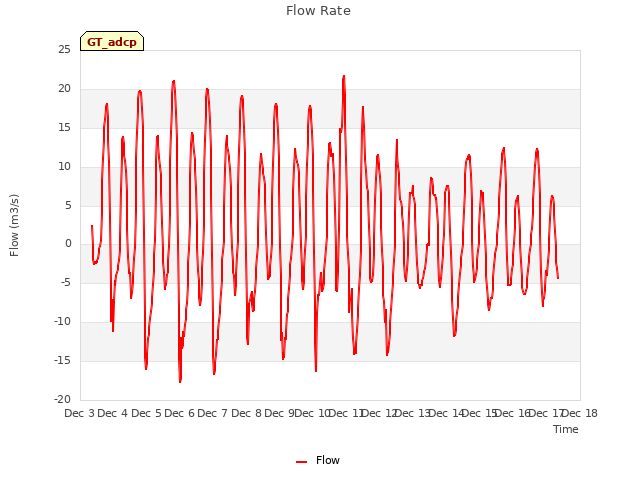 plot of Flow Rate