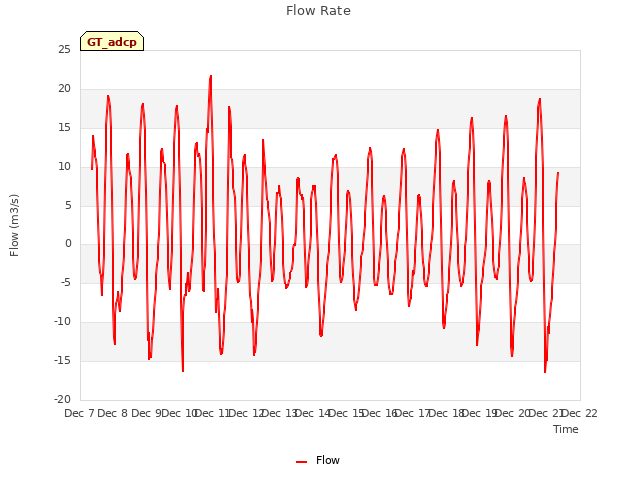 plot of Flow Rate