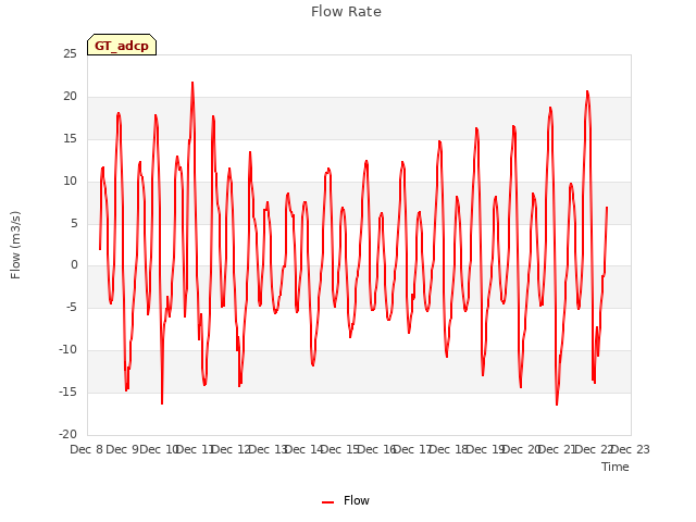 plot of Flow Rate