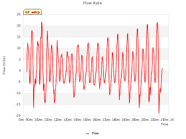 plot of Flow Rate