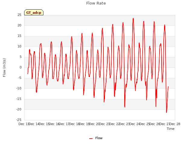 plot of Flow Rate