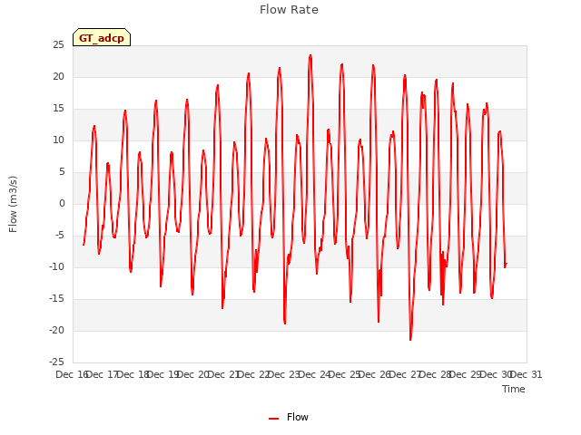 plot of Flow Rate
